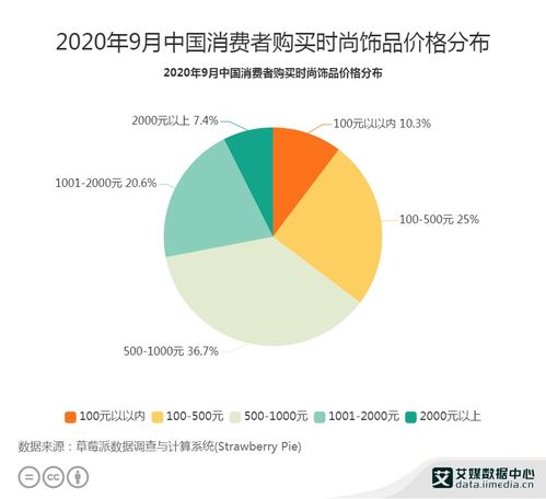 2020年9月飾品行業(yè)數(shù)據(jù)分析 聚焦500-1000元消費(fèi)區(qū)間與技術(shù)轉(zhuǎn)讓新趨勢(shì)
